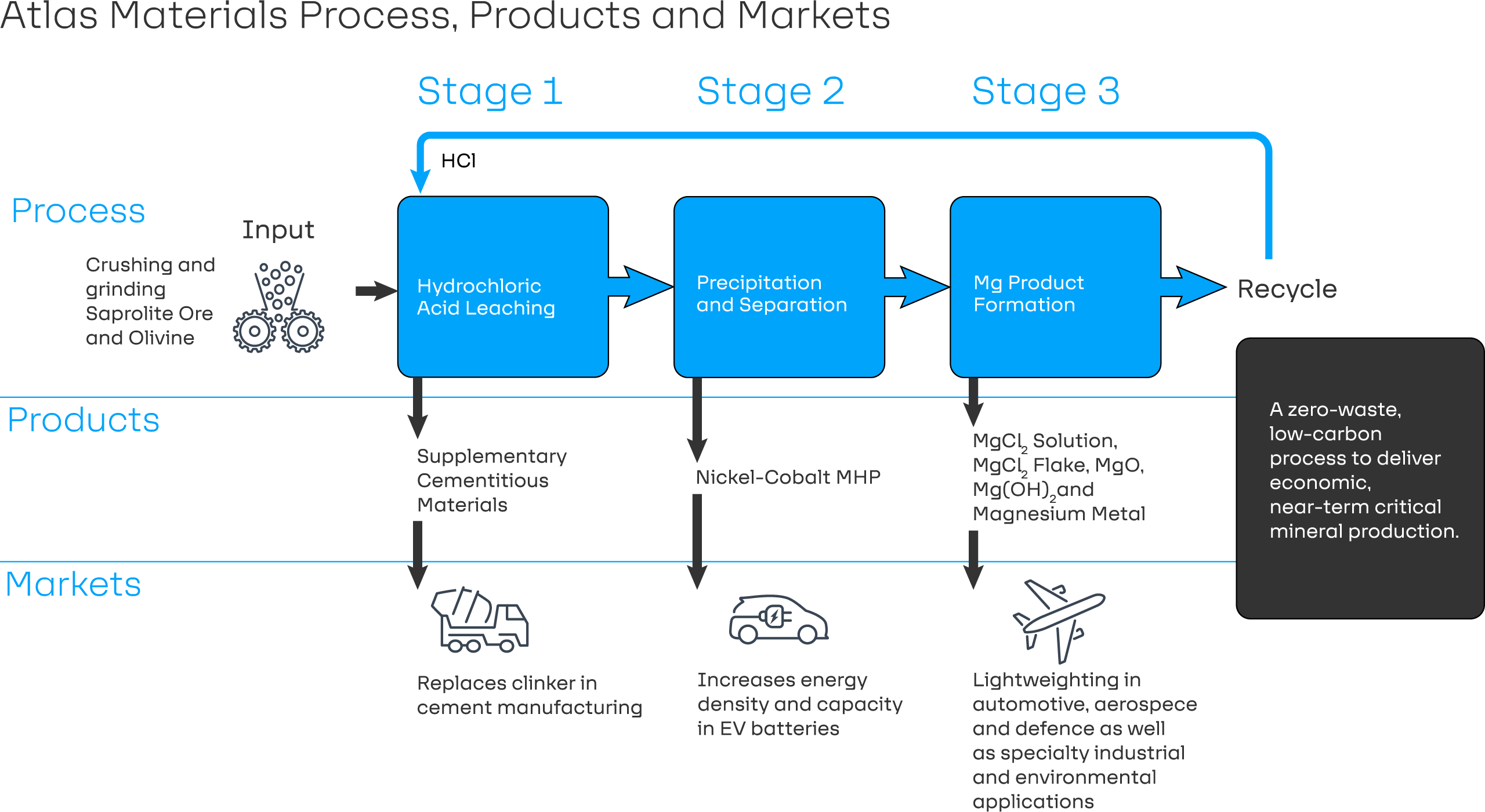 Atlast technology's process